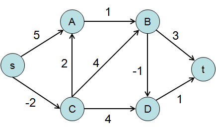 Graph structure example